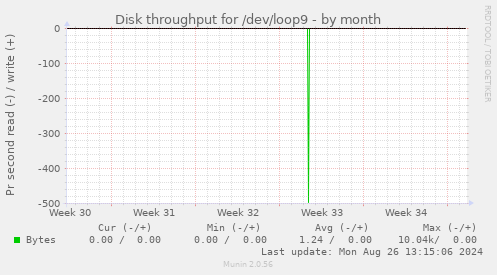 Disk throughput for /dev/loop9