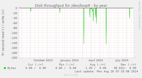 Disk throughput for /dev/loop9