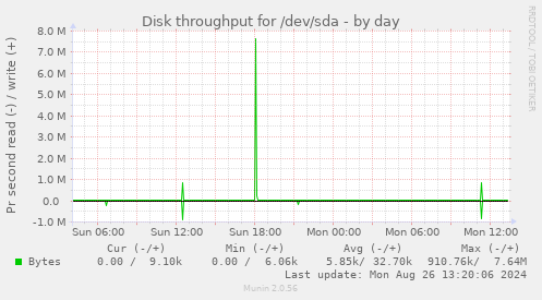 Disk throughput for /dev/sda