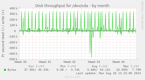 Disk throughput for /dev/sda