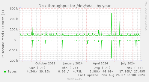 Disk throughput for /dev/sda