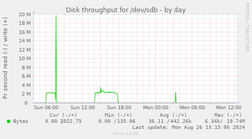 Disk throughput for /dev/sdb