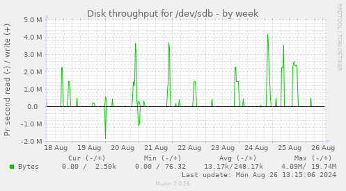 Disk throughput for /dev/sdb