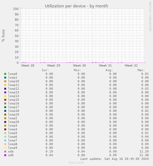 Utilization per device