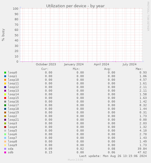 Utilization per device