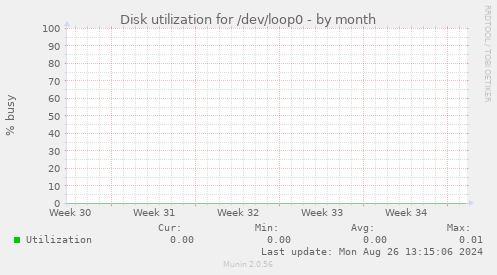 Disk utilization for /dev/loop0