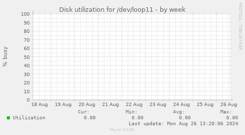 Disk utilization for /dev/loop11