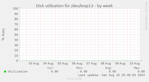 Disk utilization for /dev/loop13