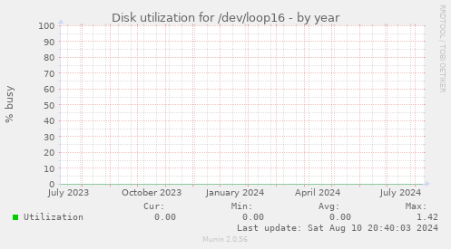 Disk utilization for /dev/loop16