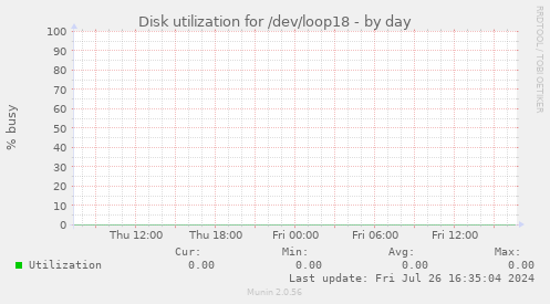 Disk utilization for /dev/loop18