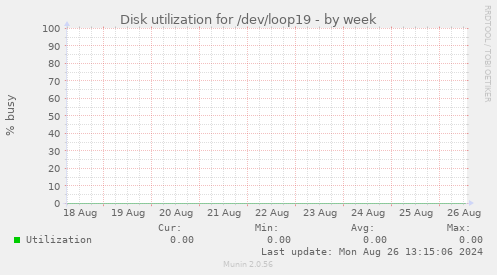 Disk utilization for /dev/loop19