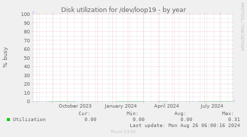 Disk utilization for /dev/loop19