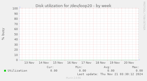 Disk utilization for /dev/loop20