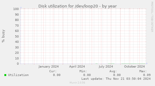 Disk utilization for /dev/loop20