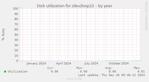 Disk utilization for /dev/loop22