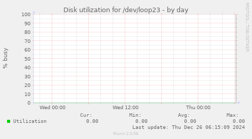 Disk utilization for /dev/loop23