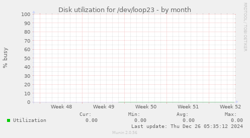 Disk utilization for /dev/loop23