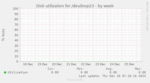 Disk utilization for /dev/loop23