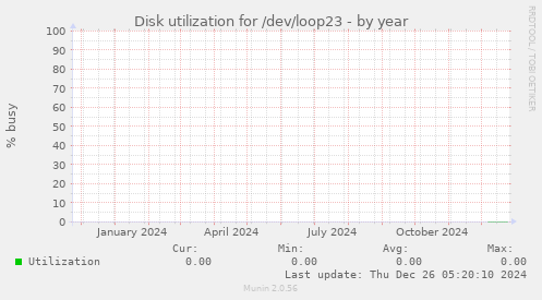 Disk utilization for /dev/loop23