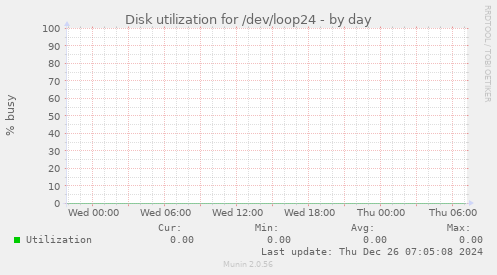 Disk utilization for /dev/loop24