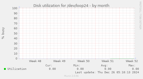 Disk utilization for /dev/loop24