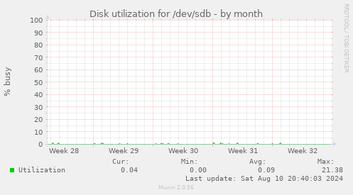 Disk utilization for /dev/sdb