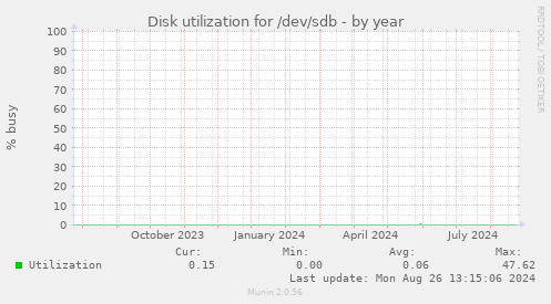 Disk utilization for /dev/sdb