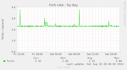 Fork rate