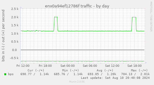 enx0a94ef12786f traffic