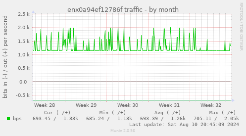 monthly graph