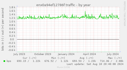 yearly graph