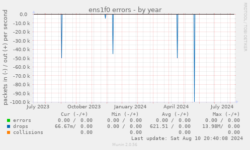 ens1f0 errors