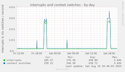 daily graph