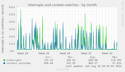 Interrupts and context switches