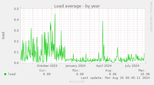 yearly graph