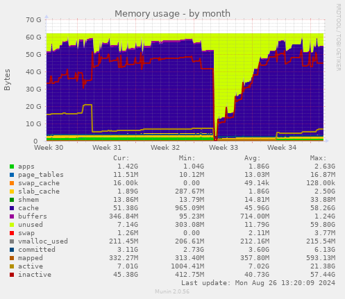 Memory usage