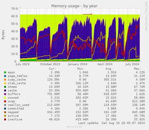 Memory usage