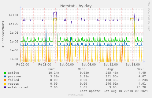 Netstat