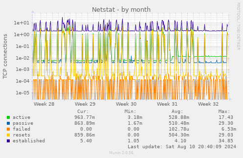 monthly graph