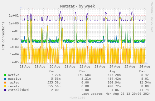 weekly graph