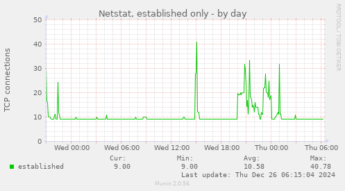 Netstat, established only