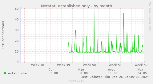 Netstat, established only