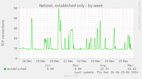 Netstat, established only