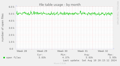 File table usage