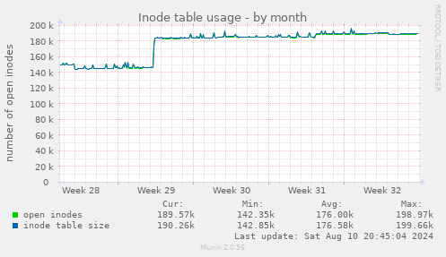 Inode table usage