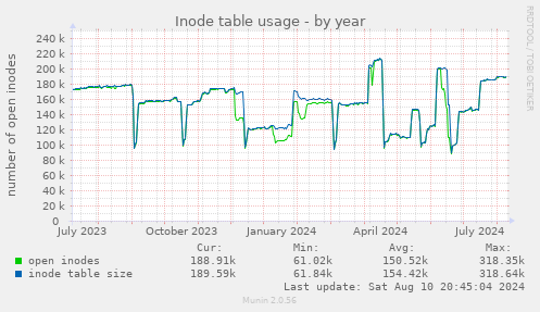 Inode table usage