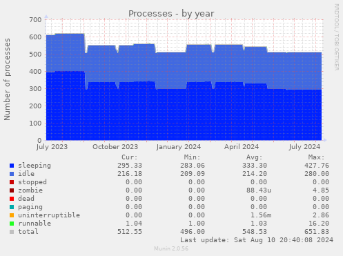 yearly graph