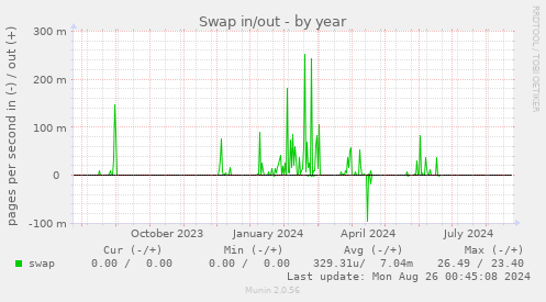 yearly graph