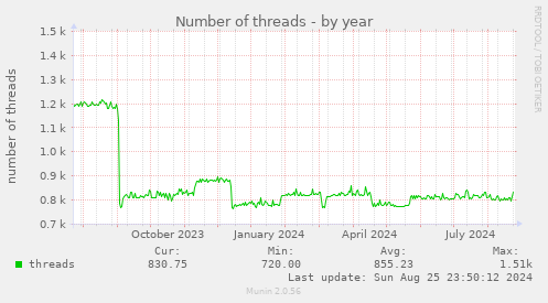 yearly graph