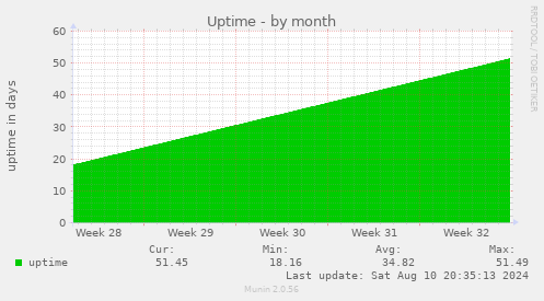 monthly graph